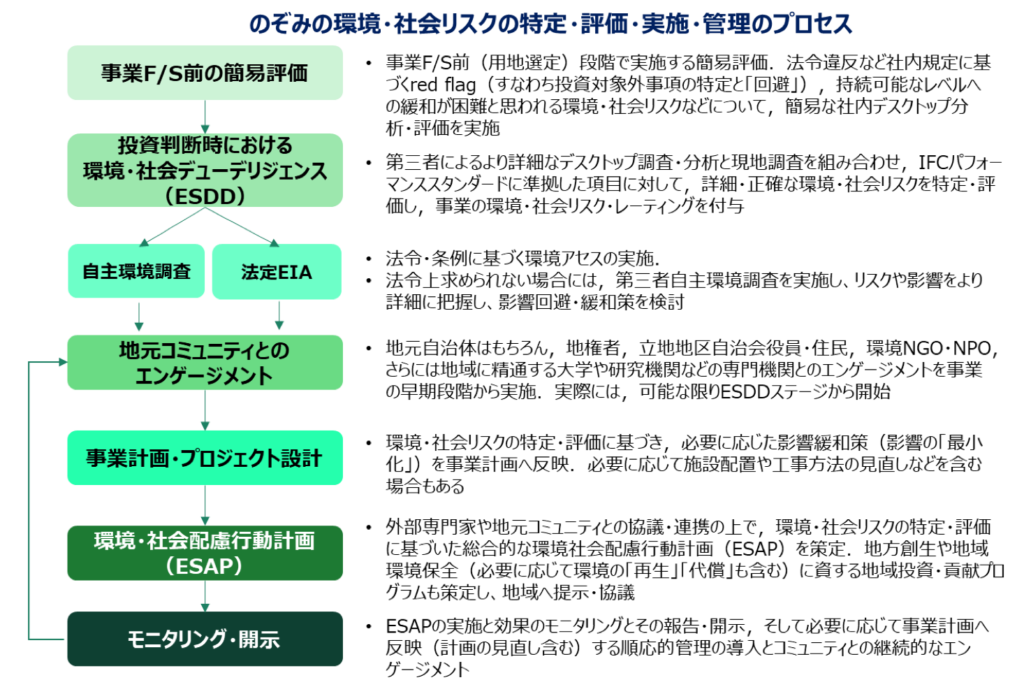 のぞみエナジーの環境社会マネジメントシステム