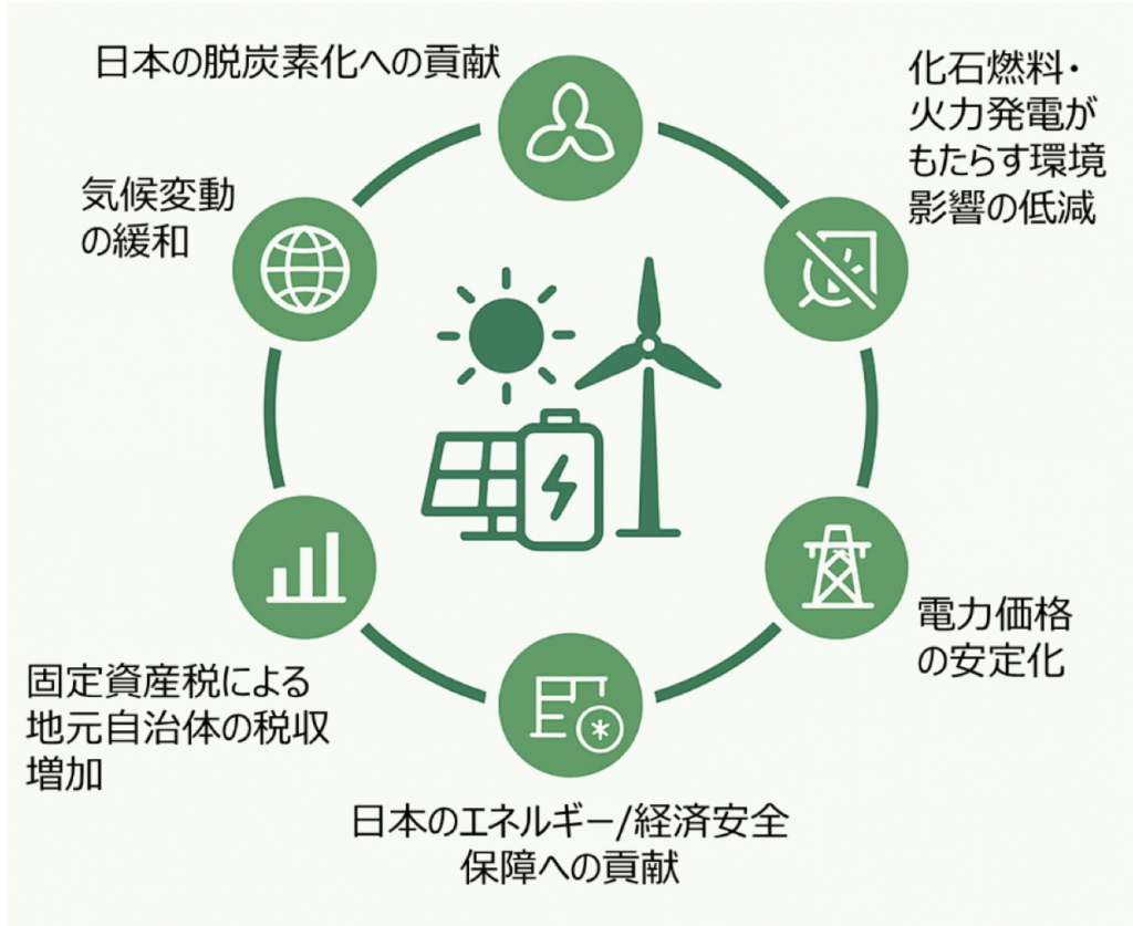 再生可能エネルギーが地球環境および社会にもたらす意義